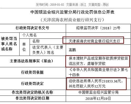 中國農(nóng)業(yè)銀行嘉興分行同樣存在虛增存貸款問題，浙江義烏農(nóng)商行紹興柯橋支行則因貸款資金全額回流至借款人后部分流入股市，被處以25萬元罰款。被罰40萬元的浙江嵊州瑞豐村鎮(zhèn)銀行，觸犯了貸后管理不到位，貸款資金被挪用的監(jiān)管紅線。