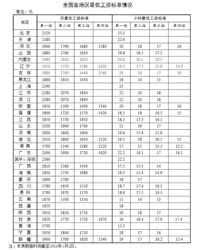 全國各地區(qū)最低工資標準情況(截至2022年1月1日)。