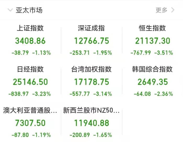 截至發(fā)稿時，亞太市場表現(xiàn)。