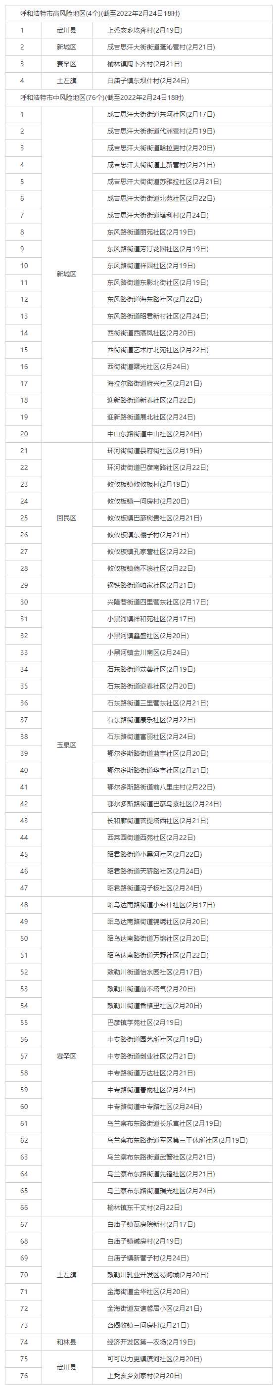 最新！呼和浩特共有4個(gè)高風(fēng)險(xiǎn)地區(qū)，76個(gè)中風(fēng)險(xiǎn)地區(qū).png