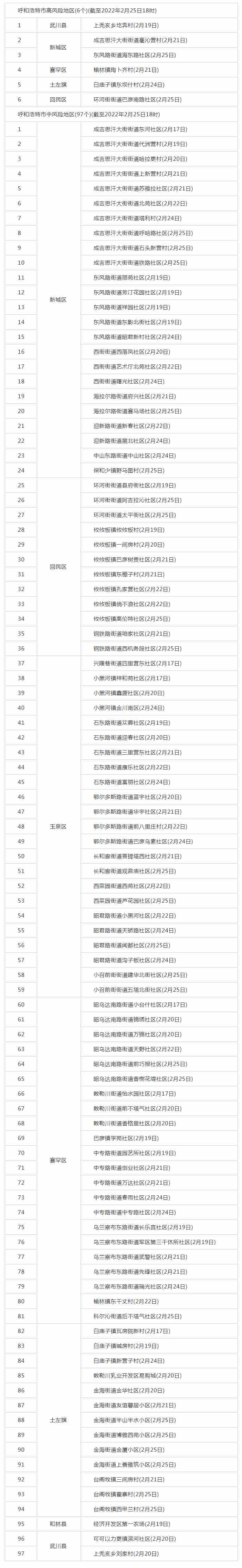 呼和浩特調(diào)整部分地區(qū)疫情風(fēng)險(xiǎn)等級(jí)，目前共有高風(fēng)險(xiǎn)地區(qū)6個(gè)，中風(fēng)險(xiǎn)地區(qū)97個(gè).png
