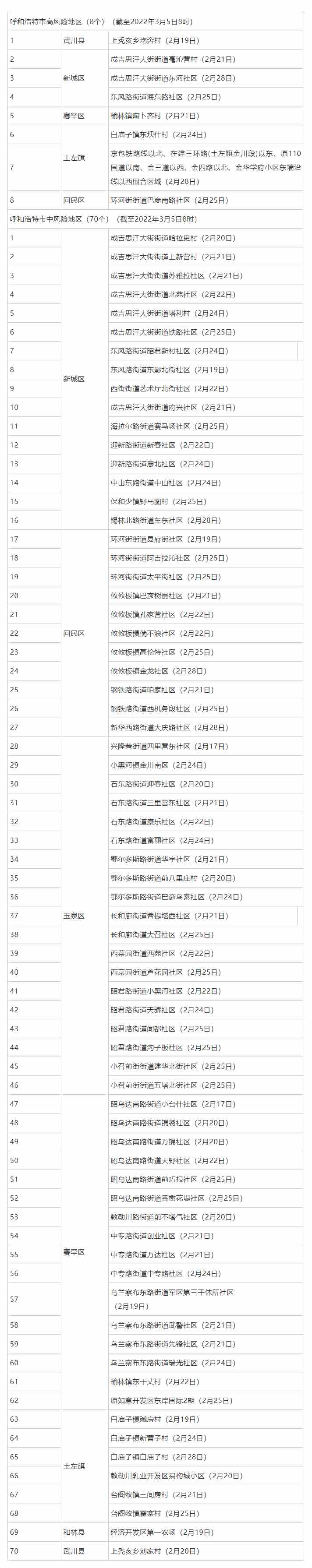 名單來了，呼和浩特這些地方調(diào)整為低風(fēng)險地區(qū).png