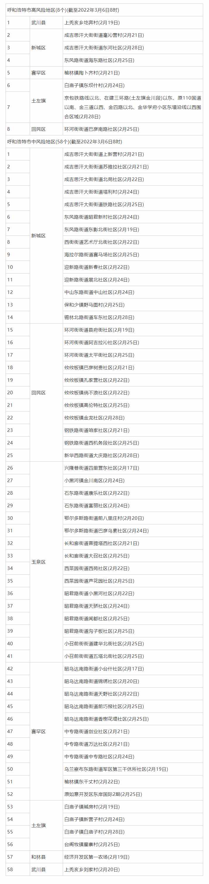 3月6日8時(shí)起，呼和浩特這些地區(qū)調(diào)整為低風(fēng)險(xiǎn)地區(qū).png
