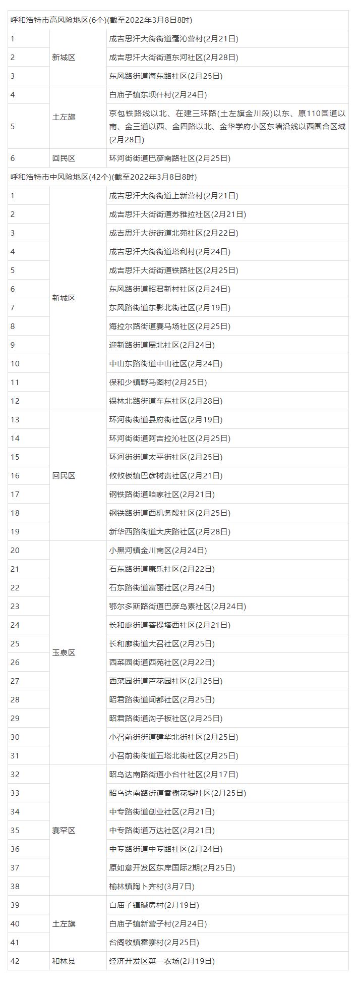 呼和浩特市應對新型冠狀病毒感染肺炎疫情防控工作指揮部關(guān)于調(diào)整我市部分地區(qū)疫情風險等級的公告.png