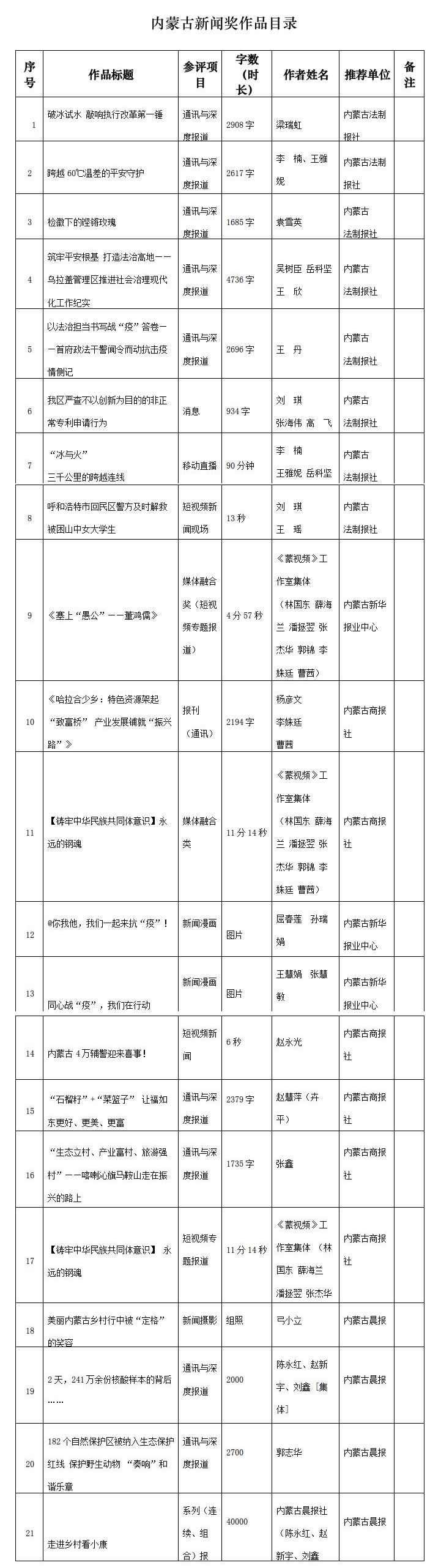 內蒙古新聞獎作品目錄.jpg