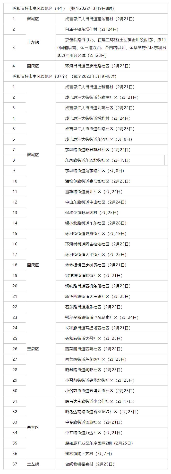 內(nèi)蒙古昨日新增3例，其中呼市2例 _ 4+37！呼市調(diào)整部分地區(qū)疫情風(fēng)險(xiǎn)等級(jí).png