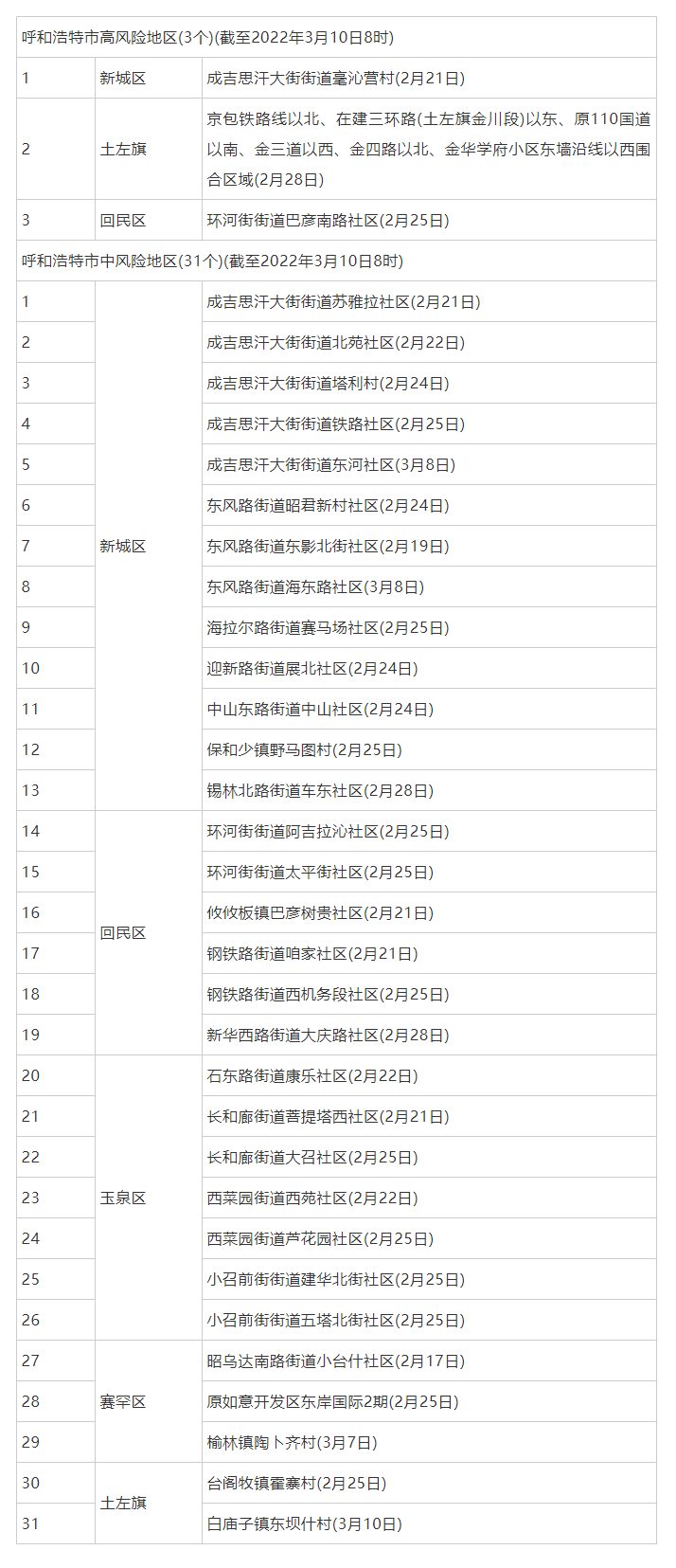 呼和浩特調(diào)整部分地區(qū)疫情風(fēng)險等級，現(xiàn)有高風(fēng)險地區(qū)3個，中風(fēng)險地區(qū)31個.png