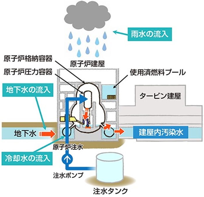  福島核電站的核污水來源示意圖。核污水直接接觸了核燃料。（圖片來源：日本經(jīng)濟(jì)產(chǎn)業(yè)省網(wǎng)站）