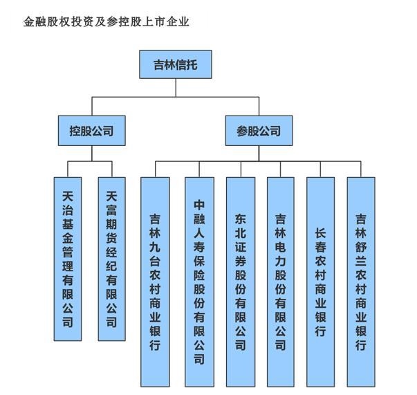 截圖來(lái)自吉林信托官網(wǎng)。