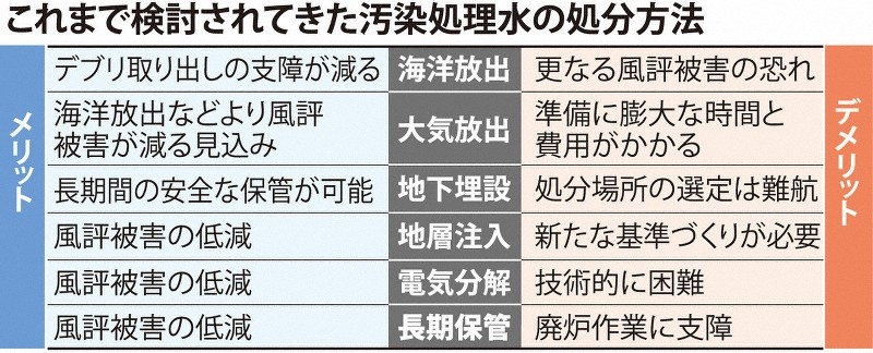 日本專家組探討過(guò)的處理核污水的六種方案。圖片來(lái)源：《每日新聞》