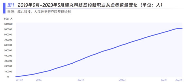 趣丸科技簽約新職業(yè)從業(yè)者數(shù)量變化。圖片來(lái)源：《新青年 新機(jī)遇——新職業(yè)發(fā)展趨勢(shì)白皮書》