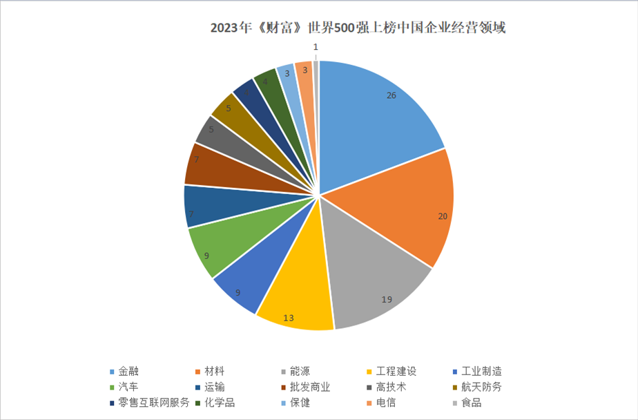 2023年世界500強(qiáng)上榜中國企業(yè)經(jīng)營領(lǐng)域。 制圖：黃盛