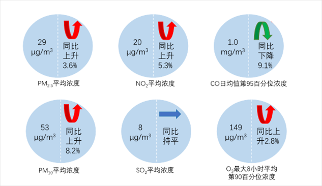 圖2  2023年1—8月全國339個地級及以上城市六項(xiàng)指標(biāo)濃度及同比變化