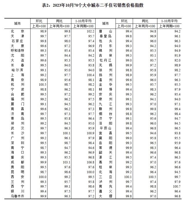 2023年10月70個(gè)大中城市二手住宅銷售價(jià)格指數(shù)。 截圖自國(guó)家統(tǒng)計(jì)局官網(wǎng)