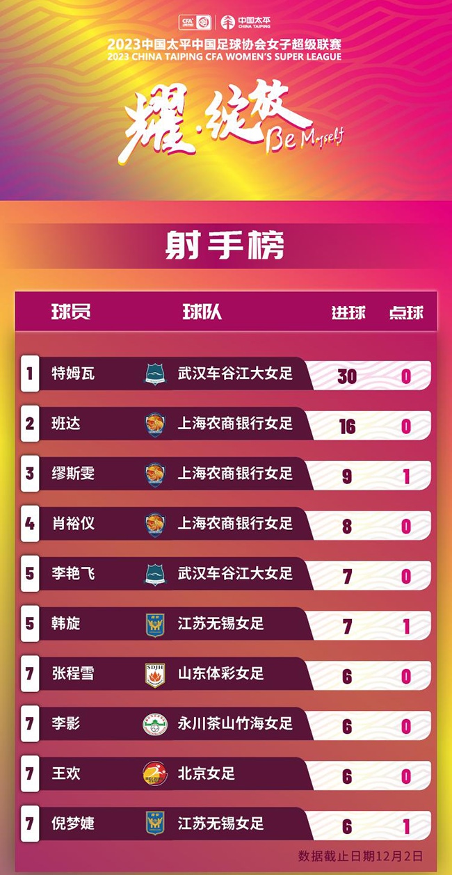 2023賽季女超聯(lián)賽射手榜。圖片來源：中國足協(xié)官網