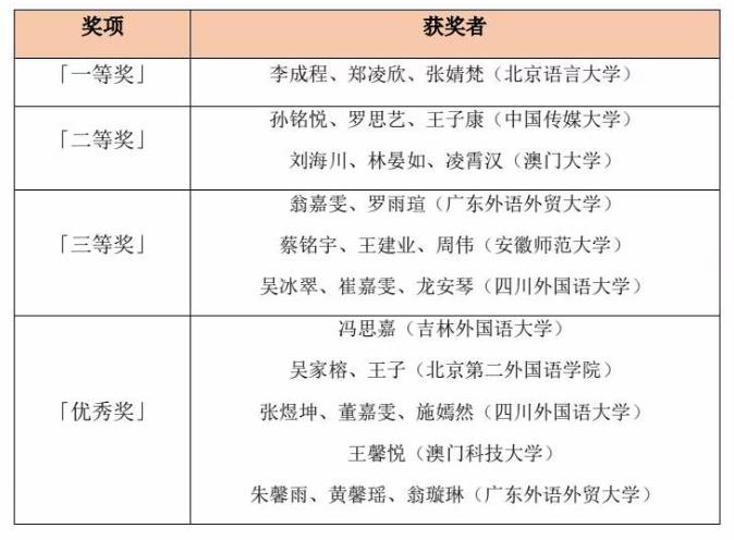 第二屆中國(guó)高校葡語(yǔ)短視頻大賽獲獎(jiǎng)情況（同一獎(jiǎng)項(xiàng)獲獎(jiǎng)?wù)甙醋髌房偡峙判颍? /></p> <p style=