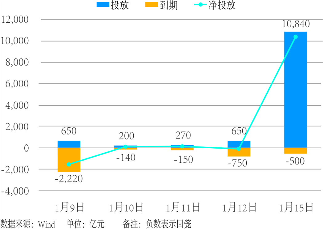 近5個交易日中國人民銀行公開市場操作。 制圖：楊梓安（實習(xí)生）