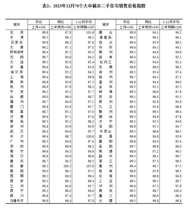 2023年12月70個大中城市二手住宅銷售價格指數(shù)。 截圖自國家統(tǒng)計局官網(wǎng)