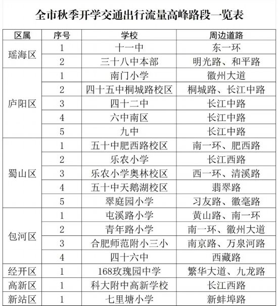 全市秋季開學交通出行流量高峰路段一覽表。合肥交警制圖
