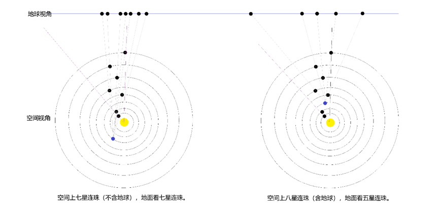行星連珠空間視角與地球視角示意圖。上海天文館供圖