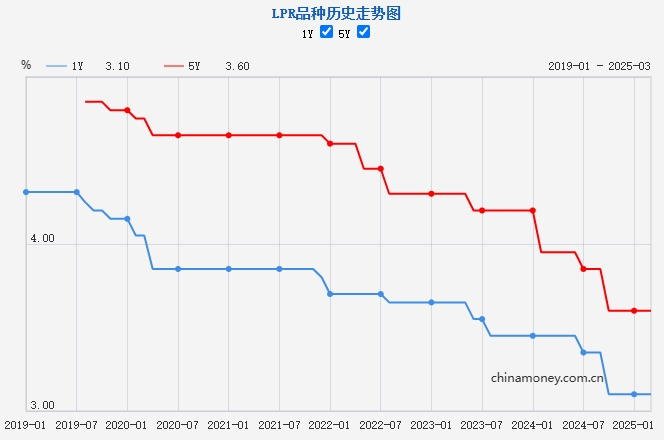 LPR歷史走勢(shì)圖。來(lái)源：中國(guó)人民銀行